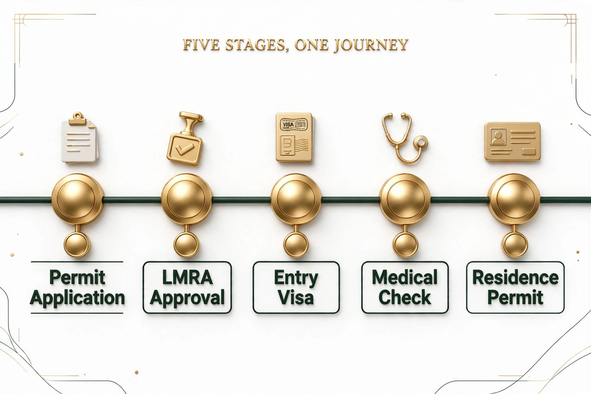 Timeline infographic of the five Bahrain work visa stages: permit application, LMRA approval, entry visa, medical check, and residence permit