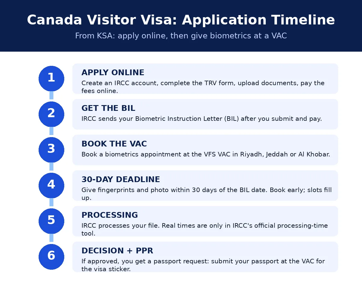 Timeline infographic: Canada visitor visa application steps from Saudi Arabia - BIL, 30-day biometrics, VAC, decision