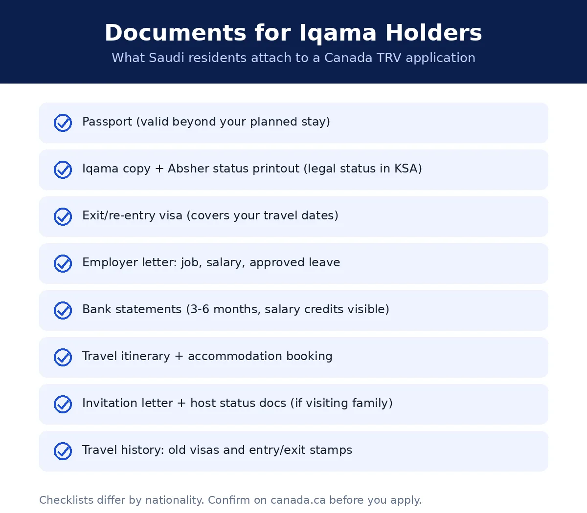 Checklist infographic: documents iqama holders attach to a Canada visitor visa application from Saudi Arabia