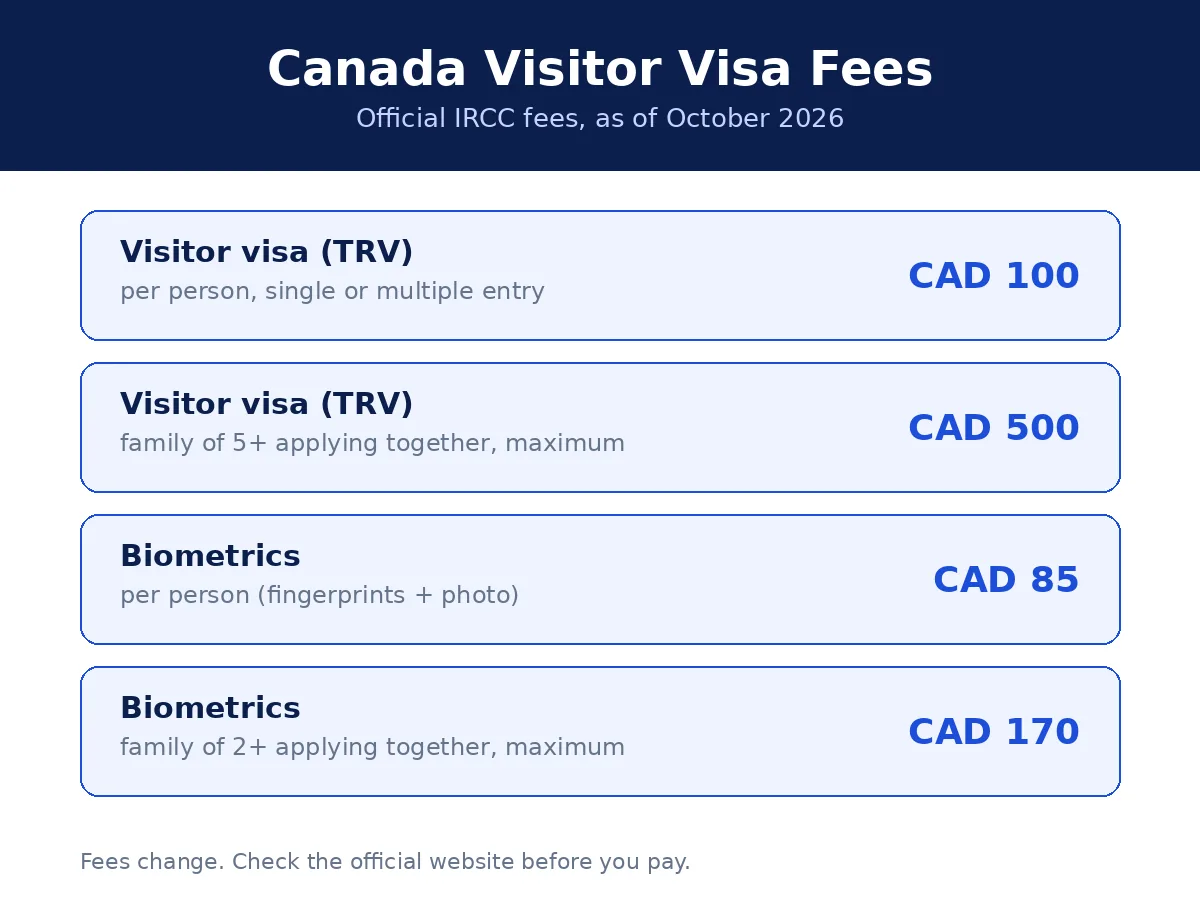 Infographic: official Canada visitor visa fees for Saudi applicants - TRV CAD 100, biometrics CAD 85, family caps