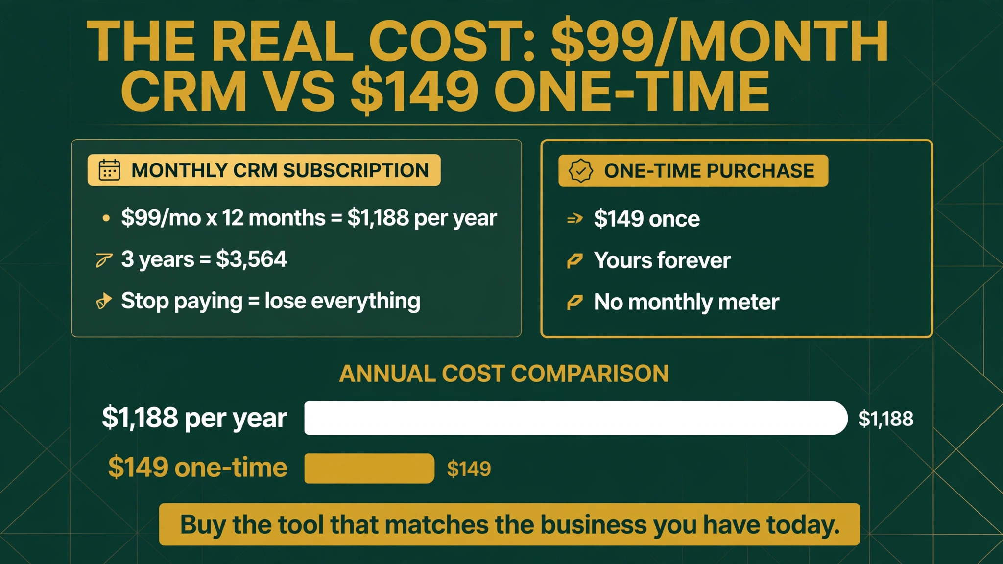 $99 per month CRM vs $149 one-time cost comparison
