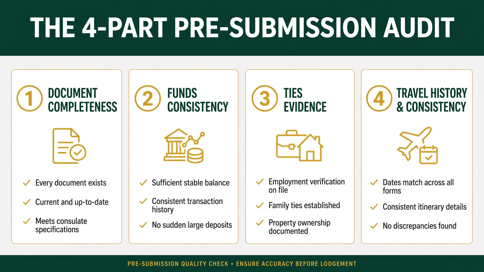 The 4-part pre-submission audit: document completeness, funds consistency, ties evidence, travel history