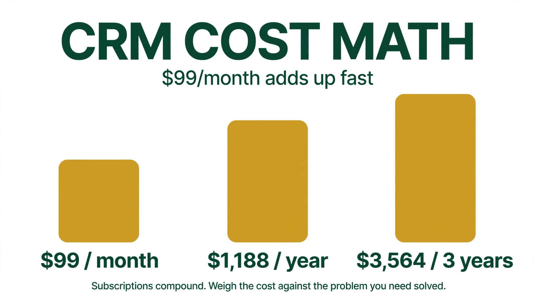 CRM cost math: $99/month = $1,188/year, $3,564 over 3 years