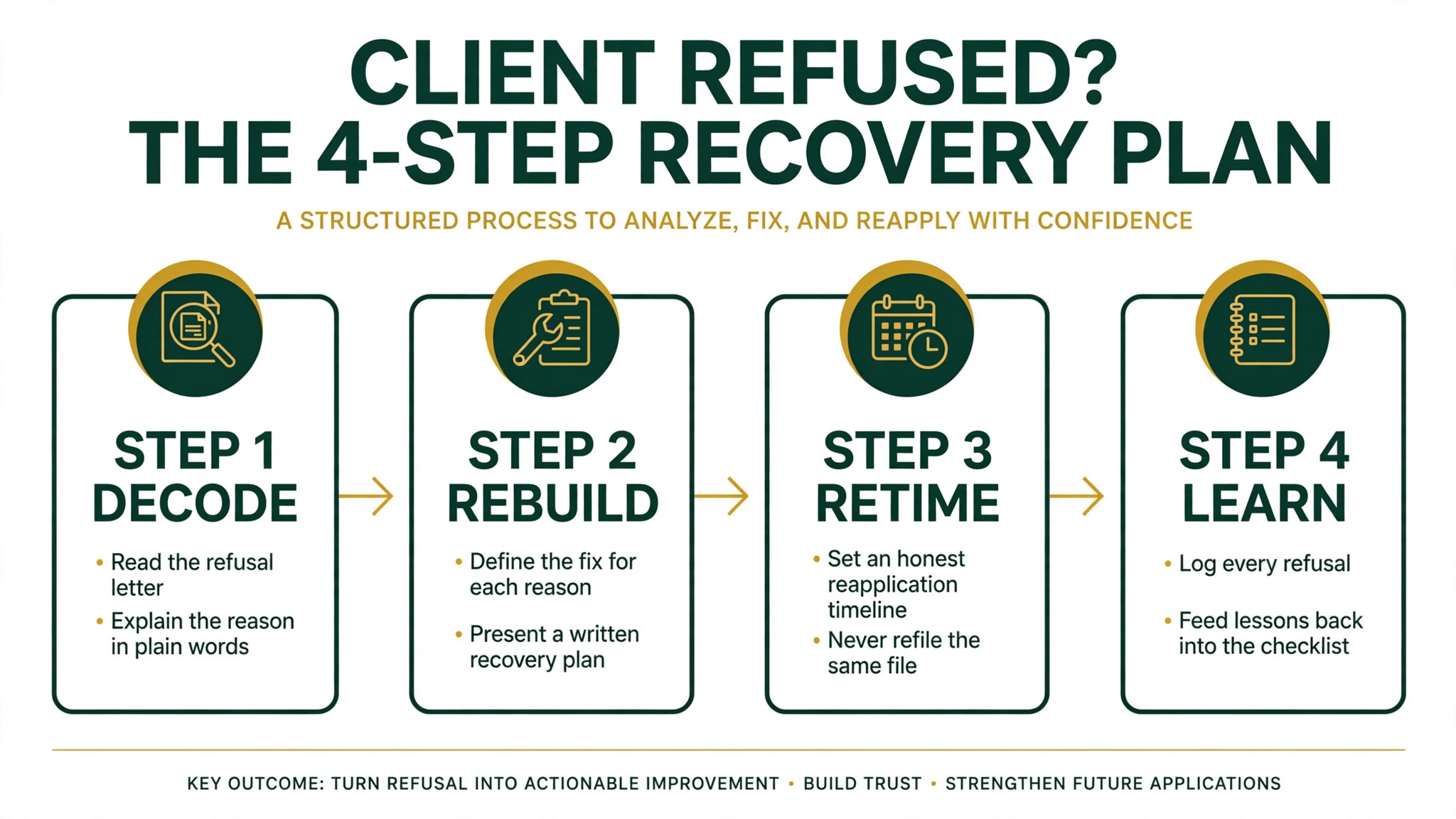 4-step recovery plan: decode, rebuild, retime, learn