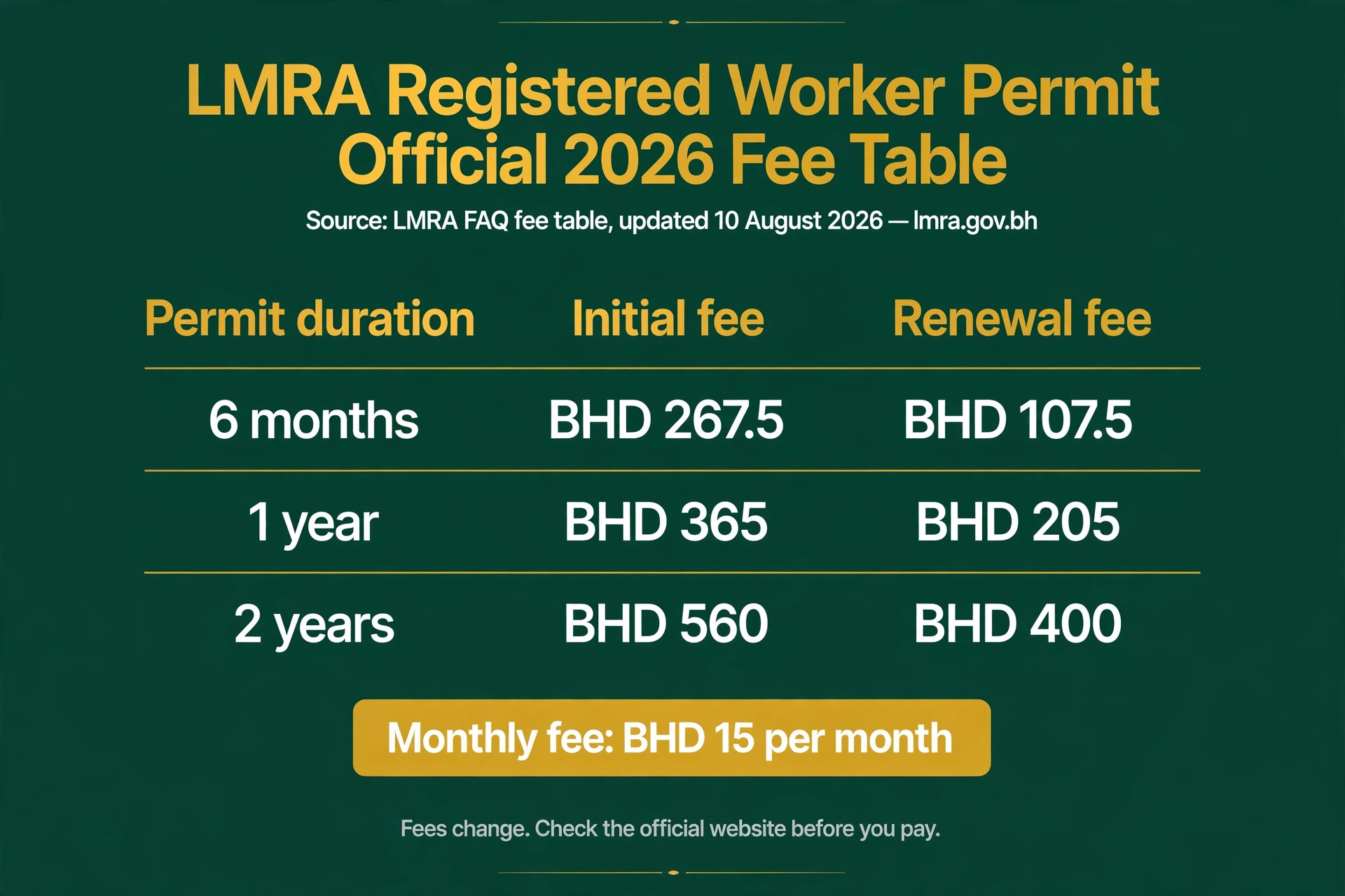 LMRA Registered Worker Permit official 2026 fee table: 6-month, 1-year and 2-year initial and renewal fees in BHD plus the BHD 15 monthly fee