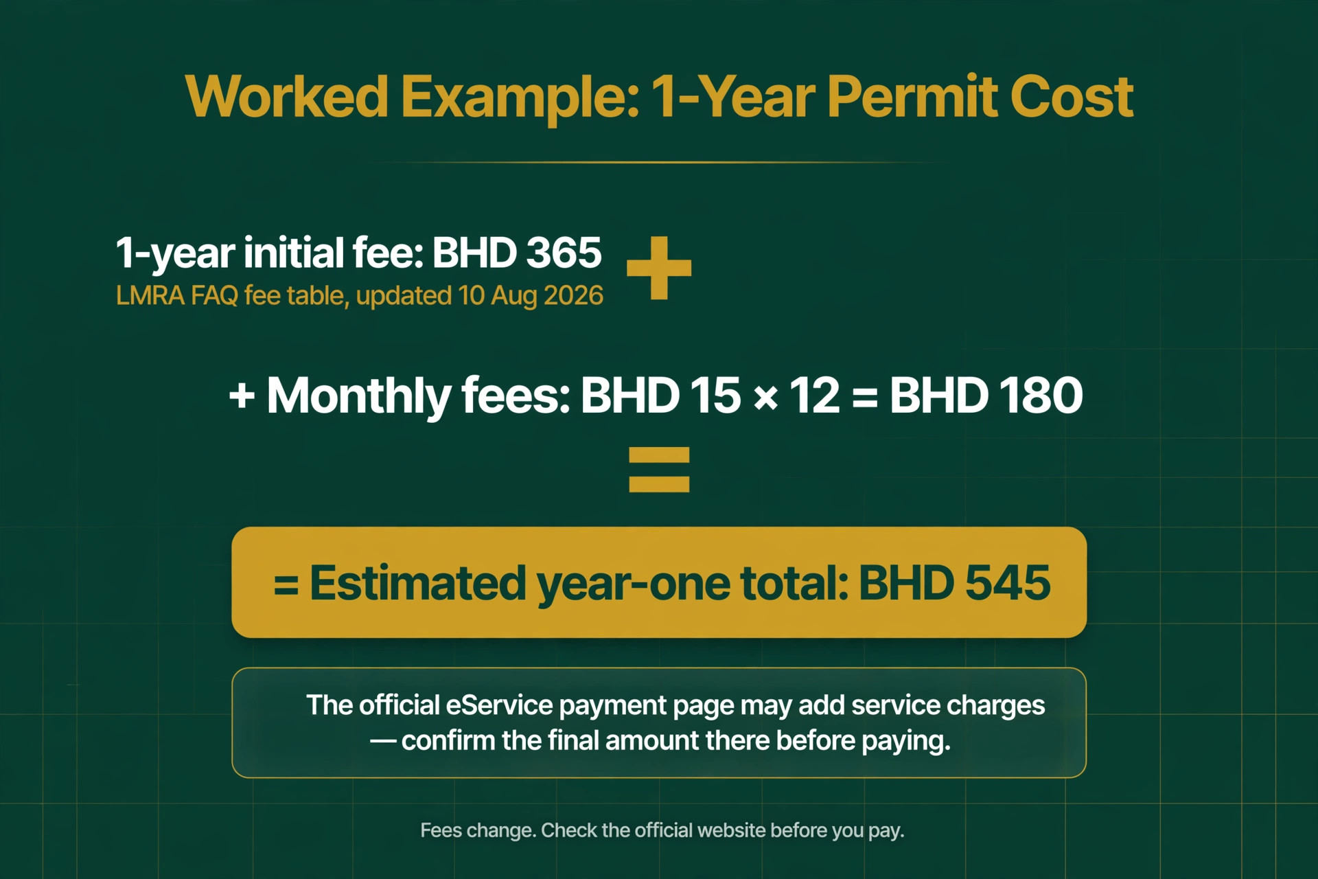 Worked cost example: 1-year LMRA Registered Worker Permit — BHD 365 plus BHD 15 times 12 equals BHD 545 estimated year-one total