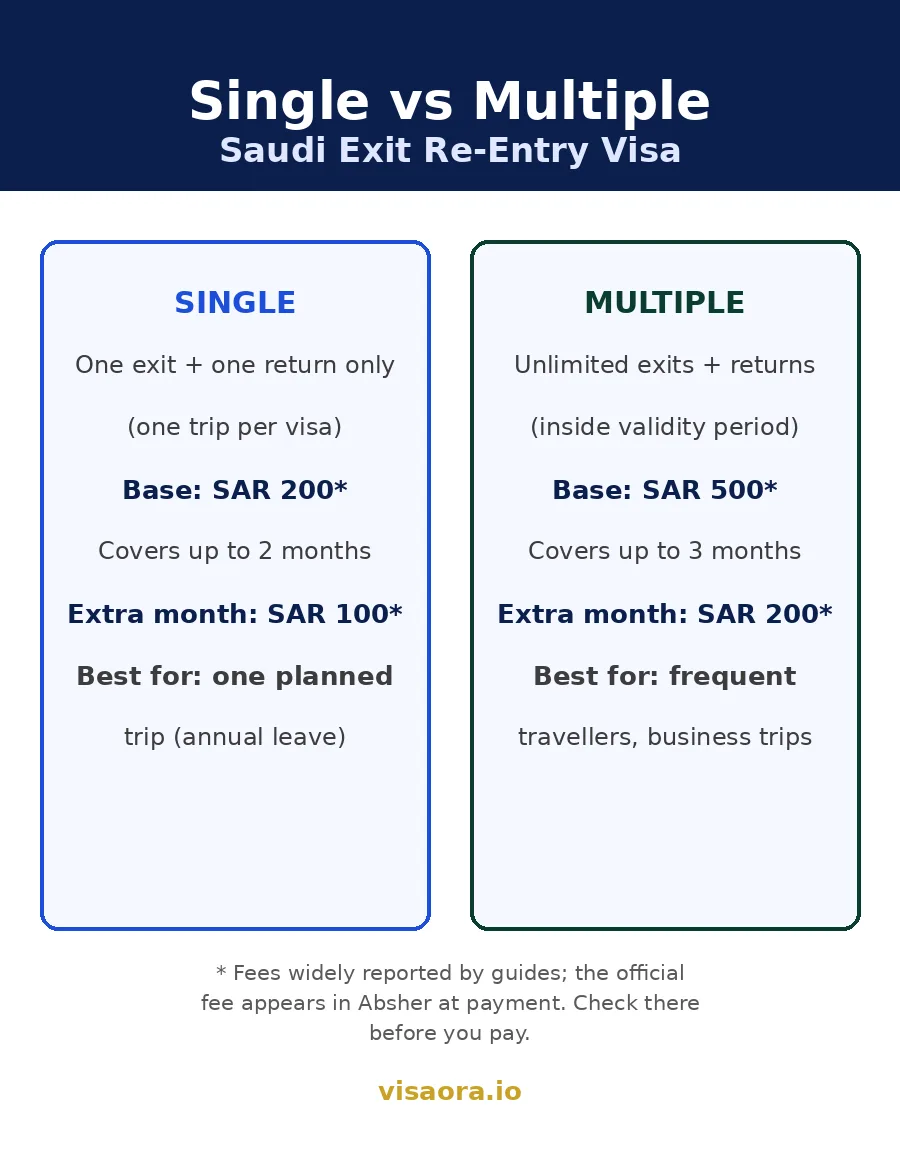 Infographic comparing single vs multiple Saudi exit re-entry visas: fees, validity and who each suits