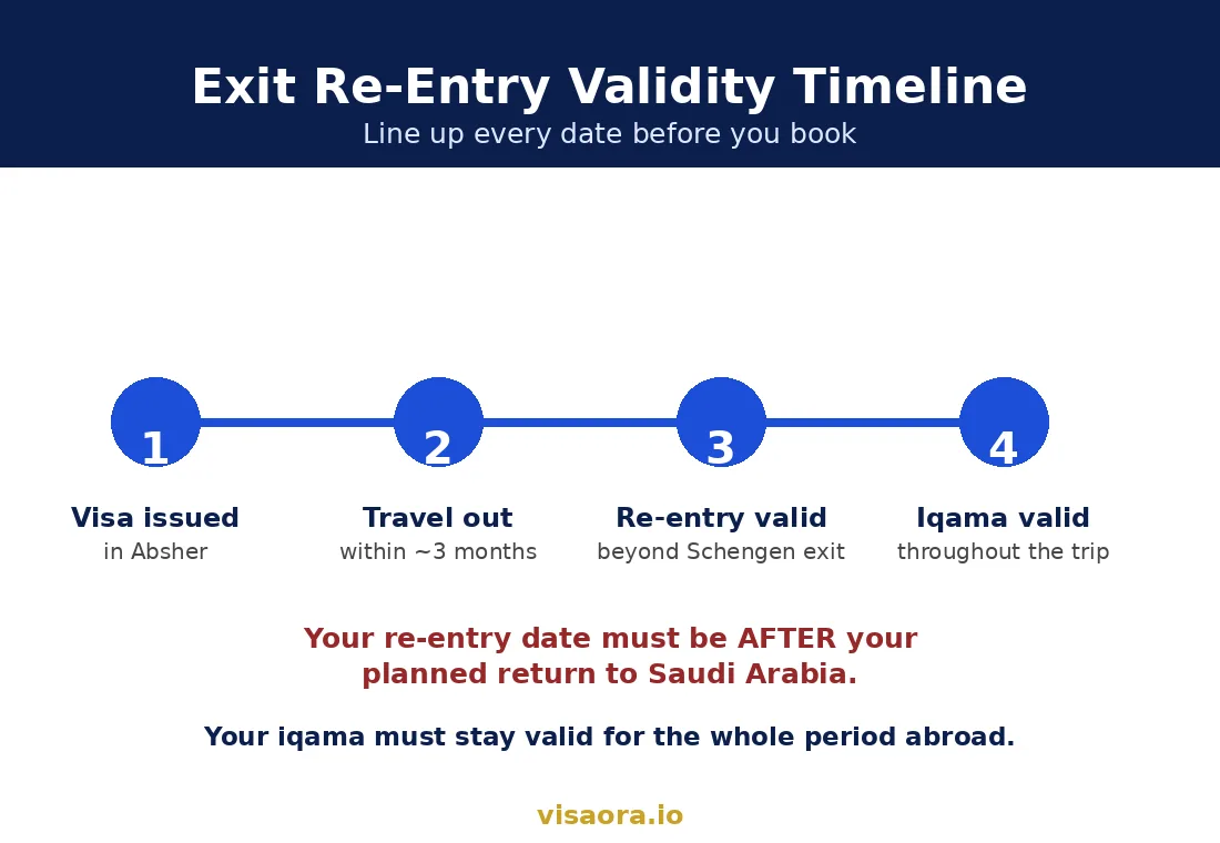 Infographic timeline: line up your visa issue, travel, re-entry and iqama dates before travel abroad
