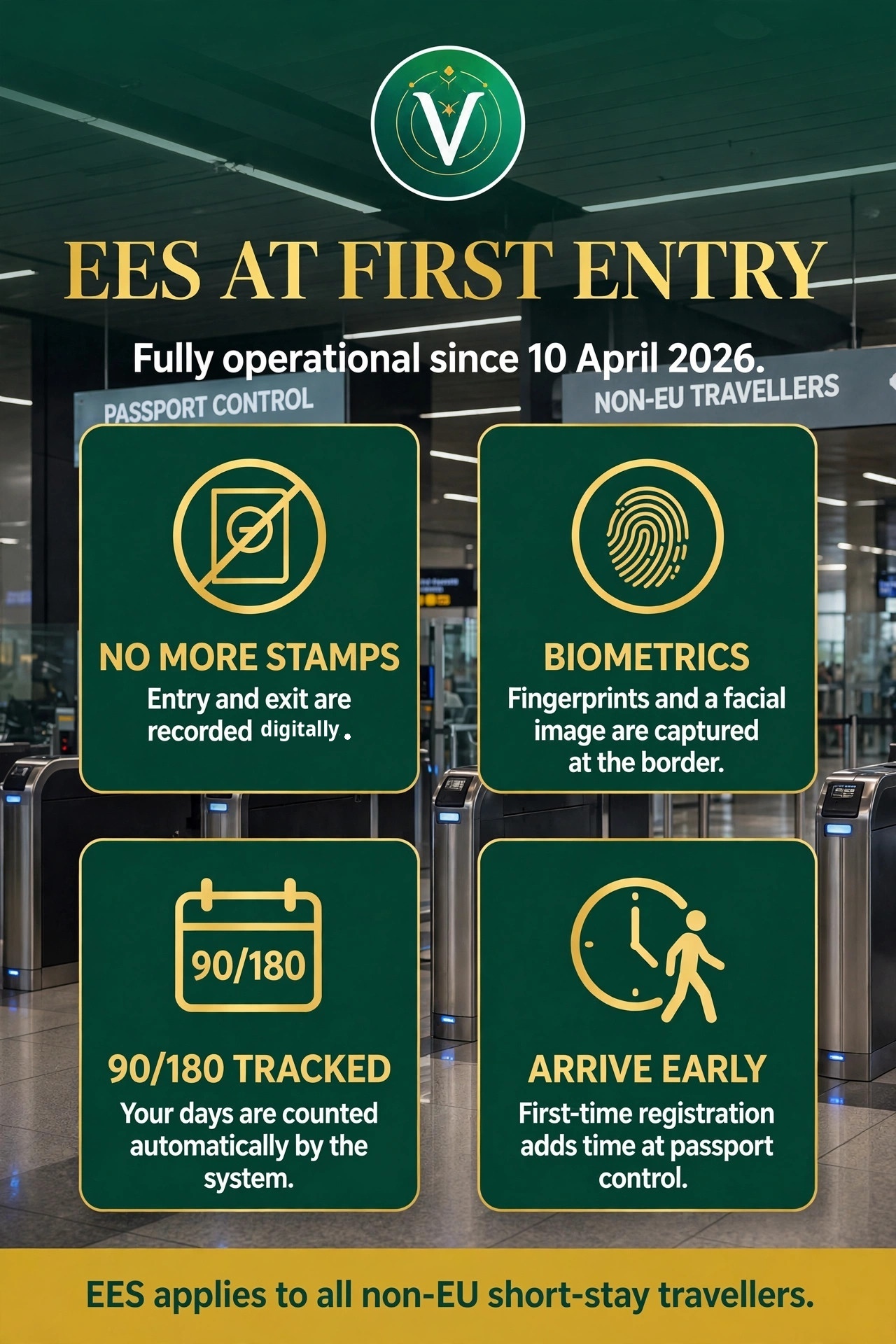 EU Entry Exit System EES at first entry: fully operational since 10 April 2026, biometrics, no passport stamps, 90/180 day tracking