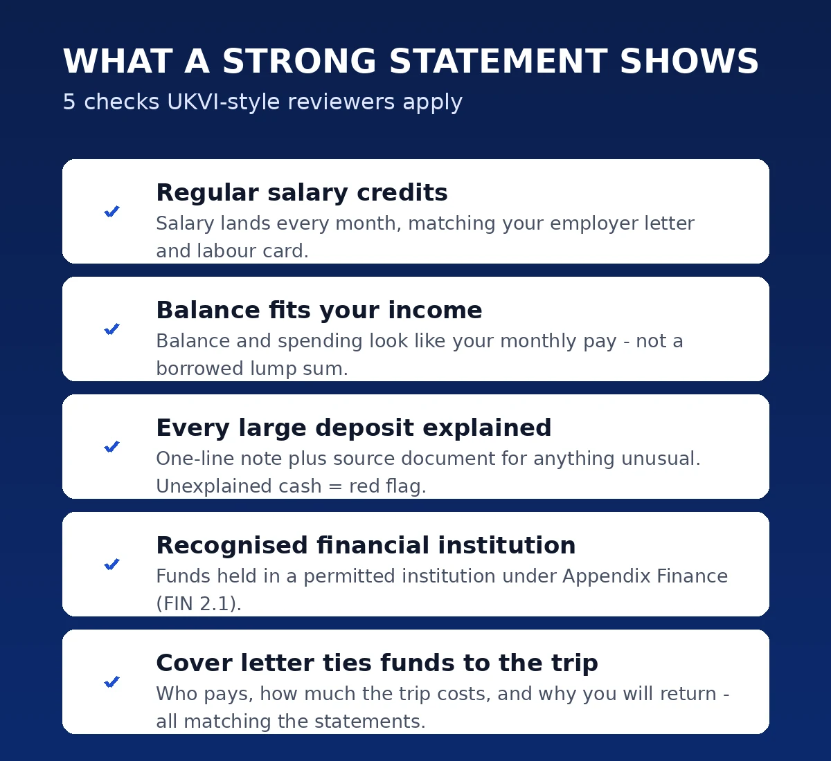 Infographic: five checks a strong UK visa bank statement passes - salary credits, matching balance, explained deposits