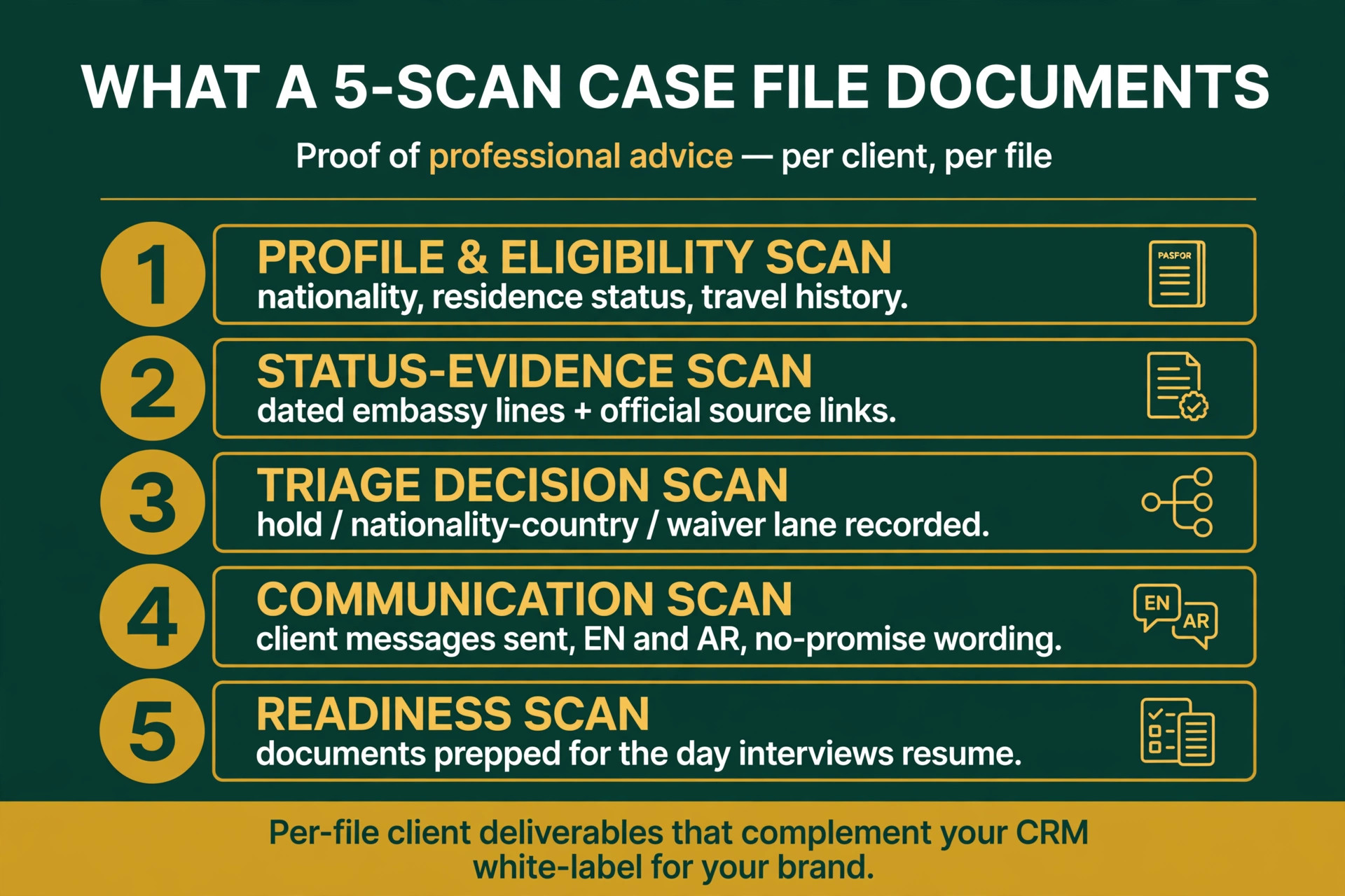 What a 5-scan case file documents: profile, status evidence, triage decision, communication, readiness