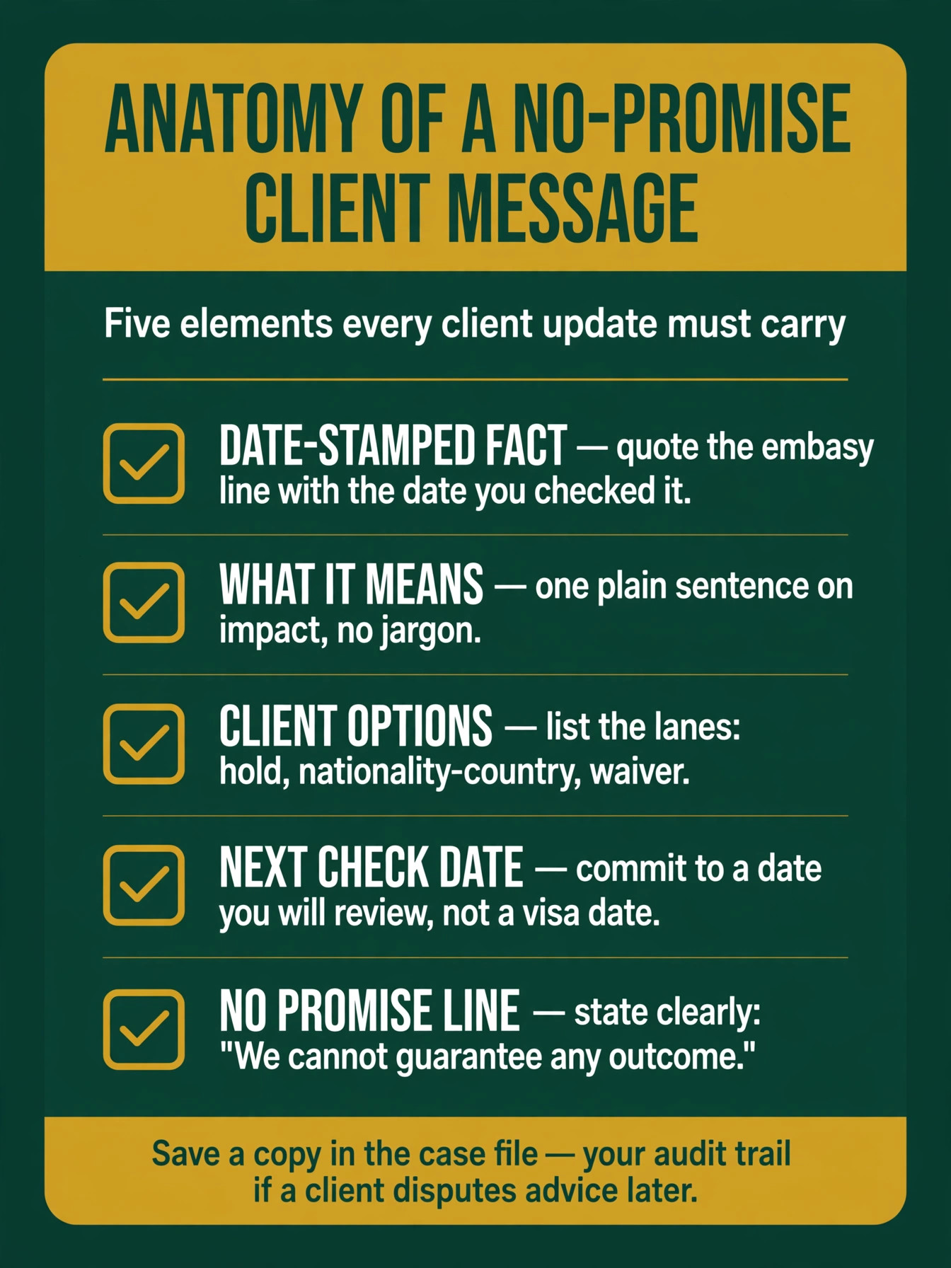 Anatomy of a no-promise client message: date-stamped fact, meaning, options, next check date, no-promise line
