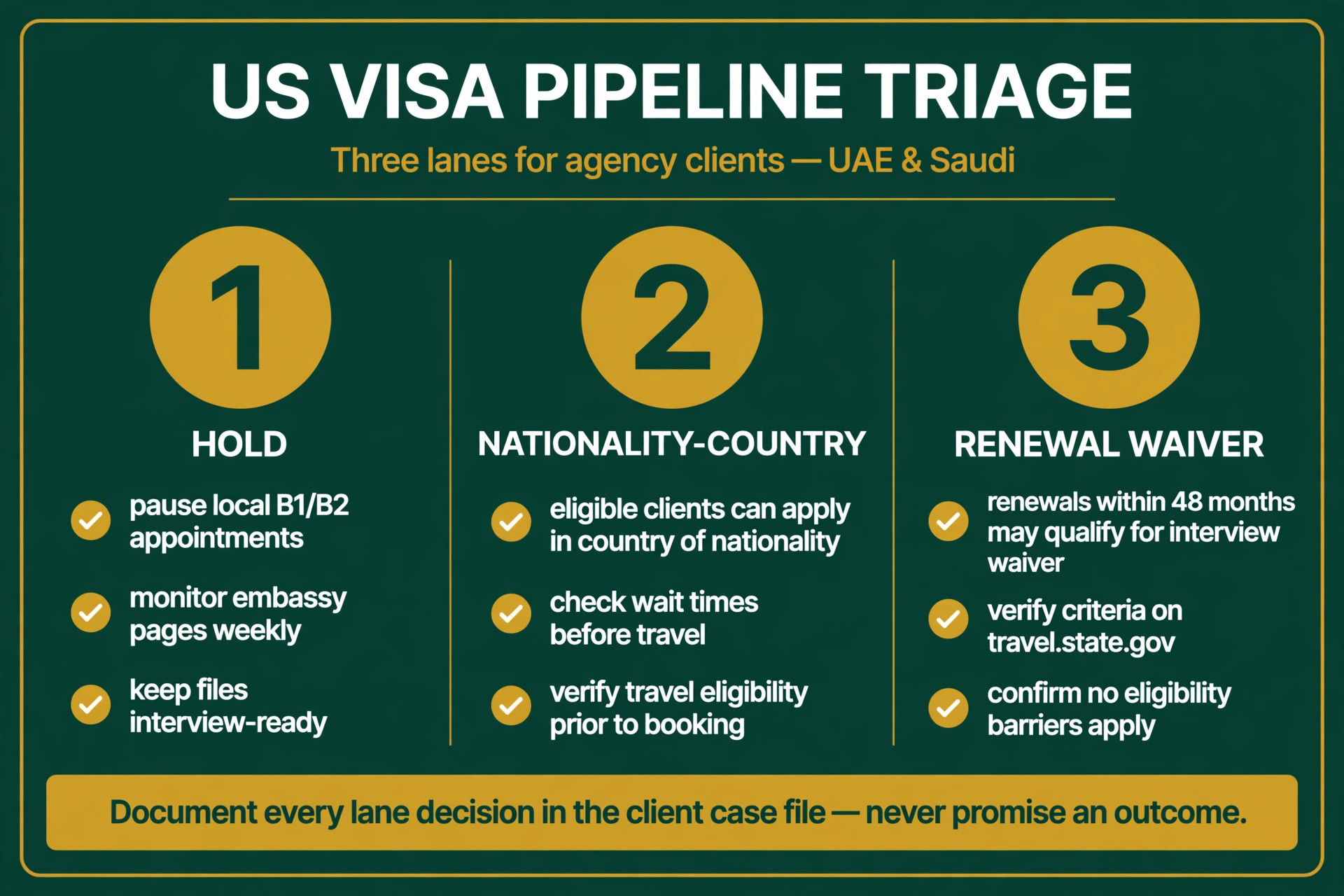 Client triage flowchart for the US visa pause: Hold, Nationality-country, Renewal-waiver lanes for Gulf agencies