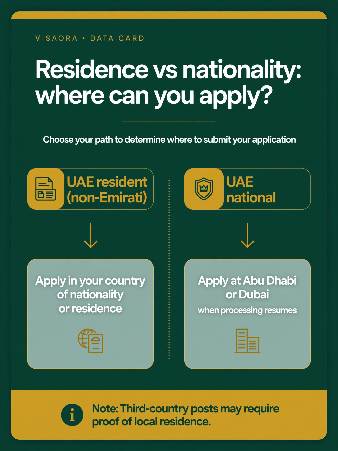 Flowchart: residence vs nationality — where a UAE resident can apply for a US visa