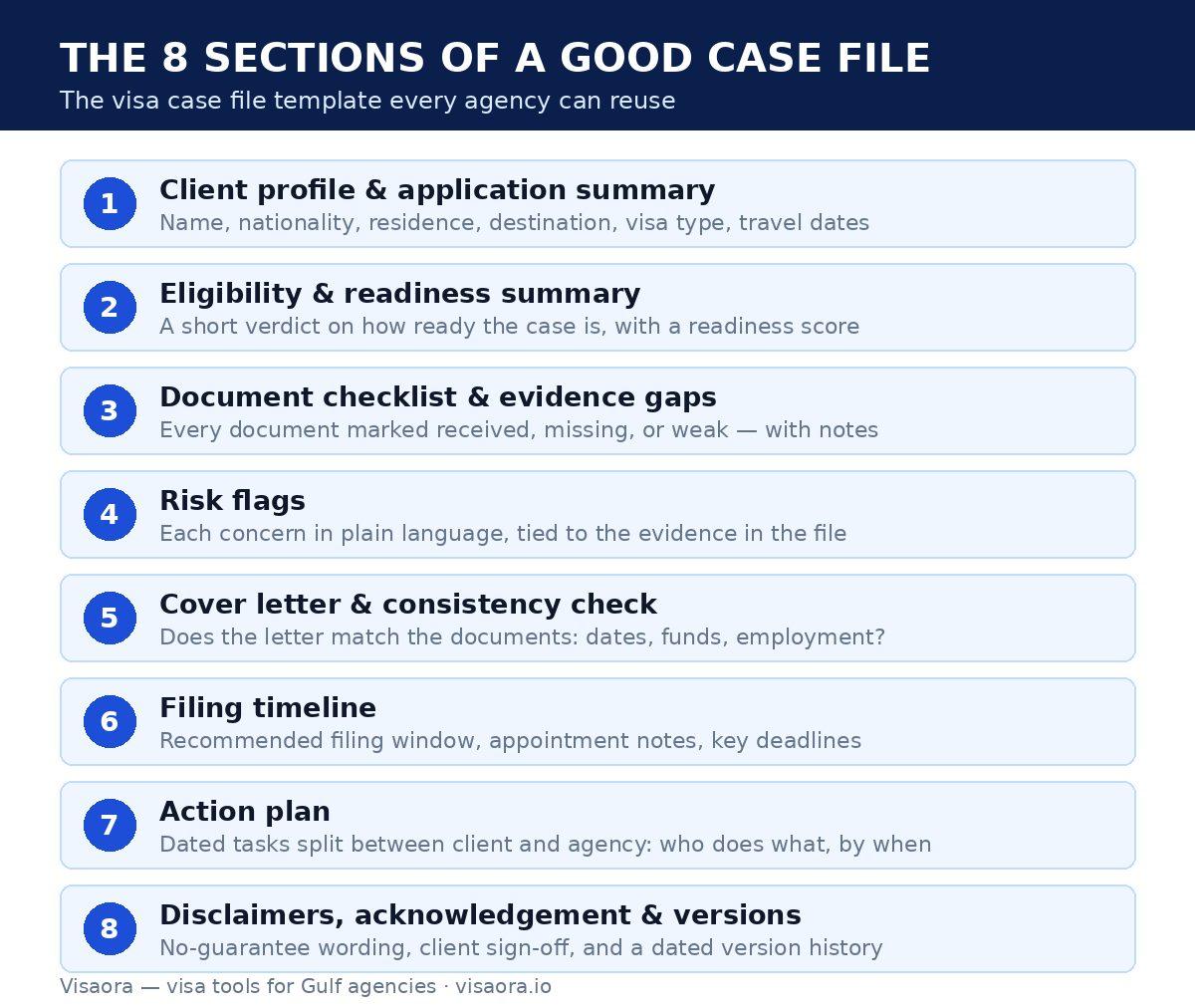 Infographic: the 8 sections of a visa case file template, from client profile to disclaimers and version history