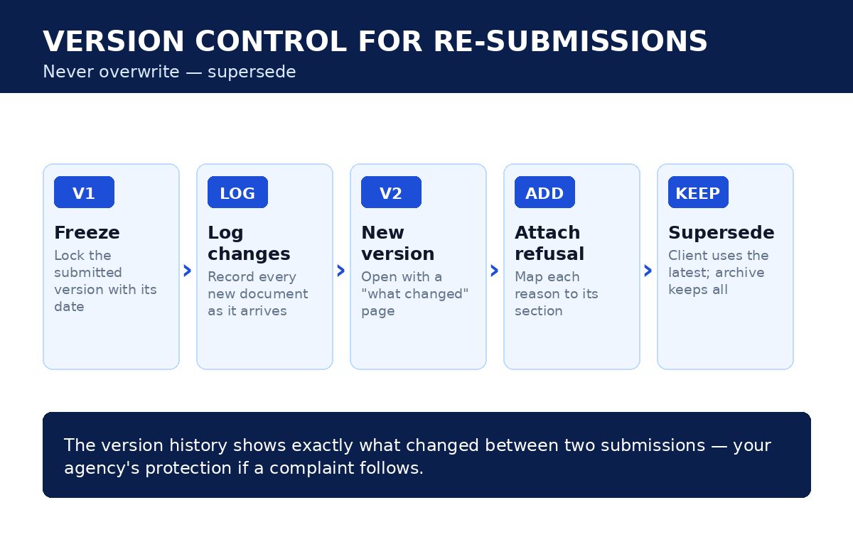 Infographic: version control for visa re-submissions — freeze, log changes, new version, attach refusal, supersede